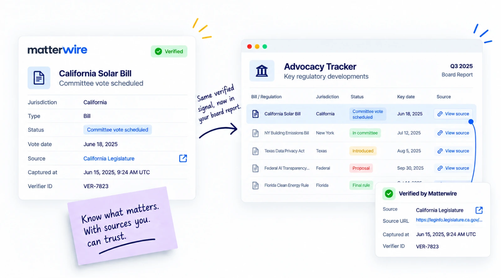 A Matterwire verified record for a California solar bill flowing into an advocacy tracker dashboard used for a board report, with its source verification details attached.