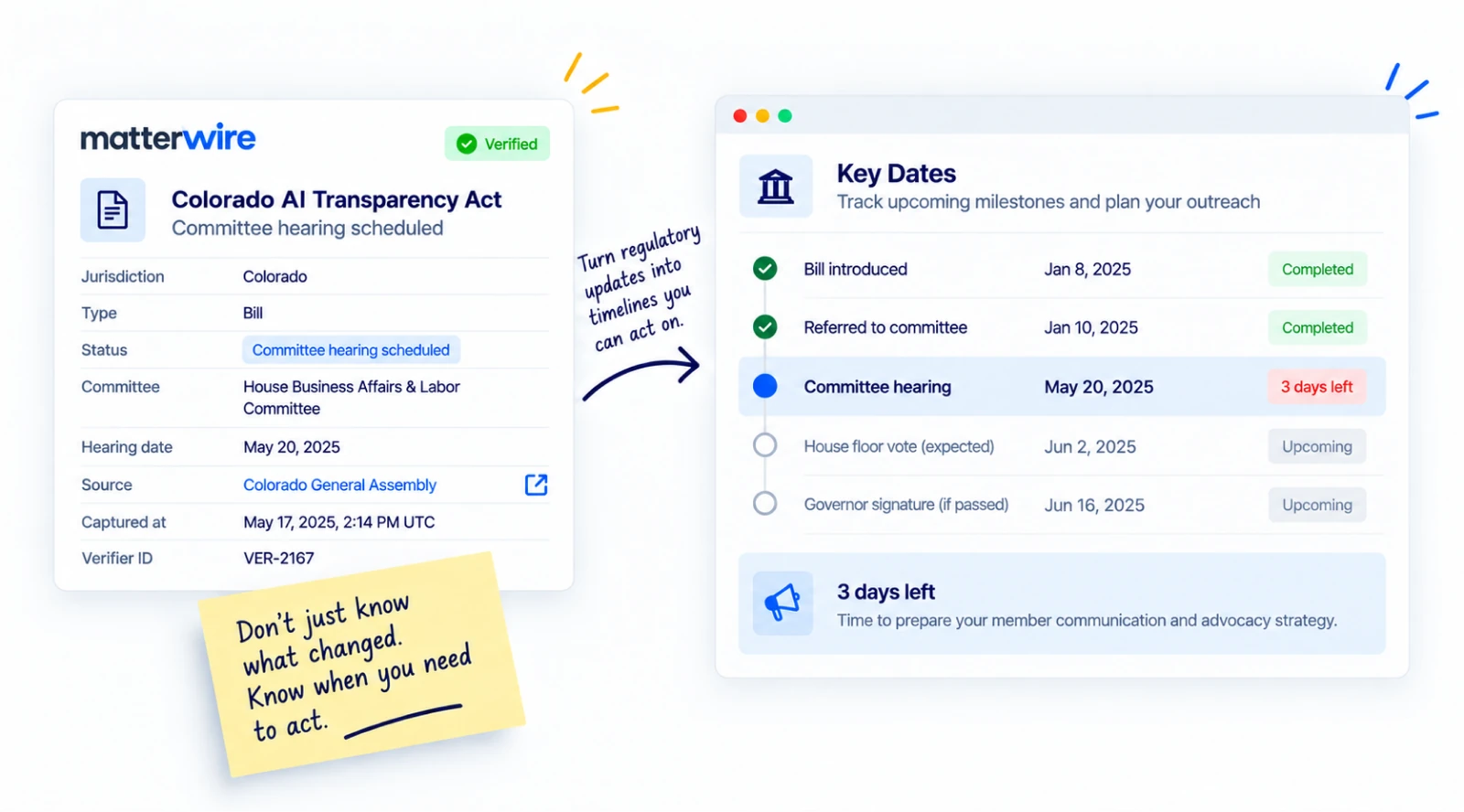 A Matterwire verified record for a Colorado AI Transparency Act committee hearing, turned into a key-dates timeline showing 3 days left to prepare member communication.