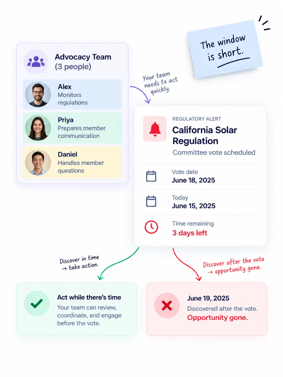 A three-person advocacy team and a California solar regulation alert with three days left before a committee vote, showing the difference between discovering it in time to act and discovering it after the vote when the opportunity is gone.