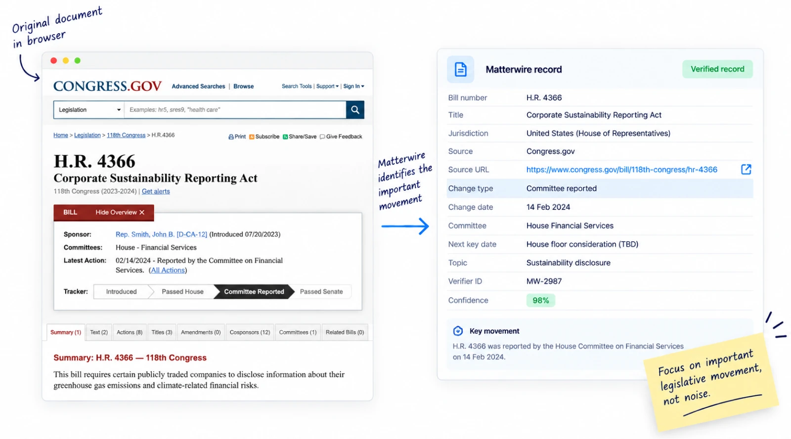 A Congress.gov bill page for a corporate sustainability reporting act, extracted into a Matterwire record marking committee-reported status as the key movement.