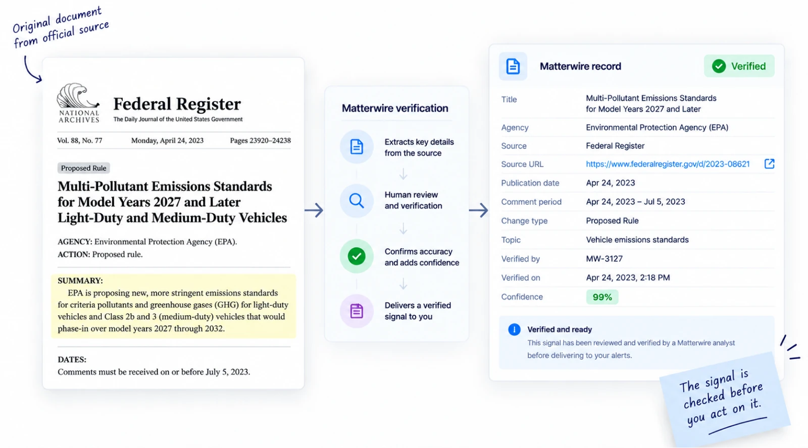 A Federal Register proposed rule on vehicle emissions standards, moving through Matterwire verification steps into a confirmed, human-verified record.