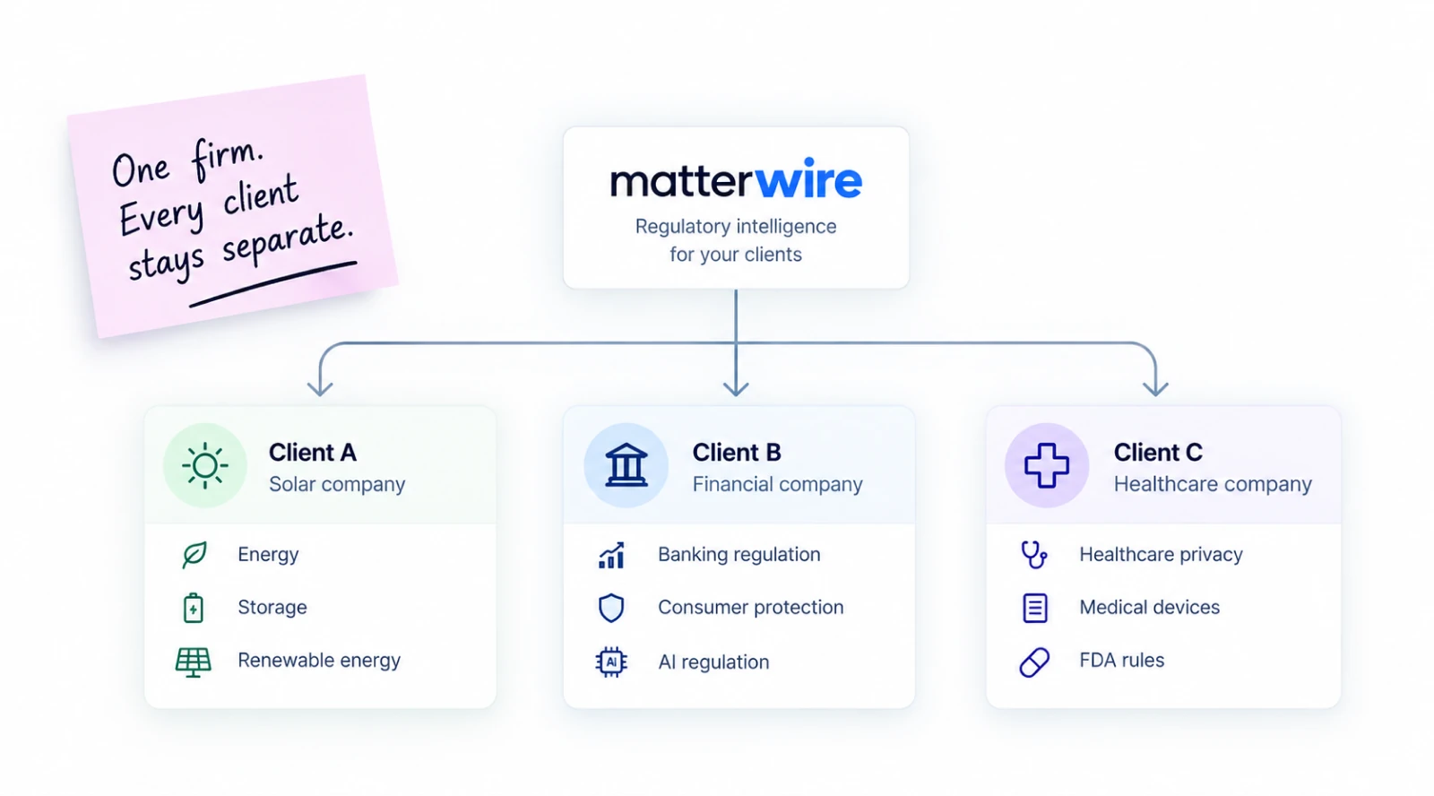 One Matterwire account serving three separate client watchlists — a solar company, a financial company, and a healthcare company — each monitoring its own regulatory topics.