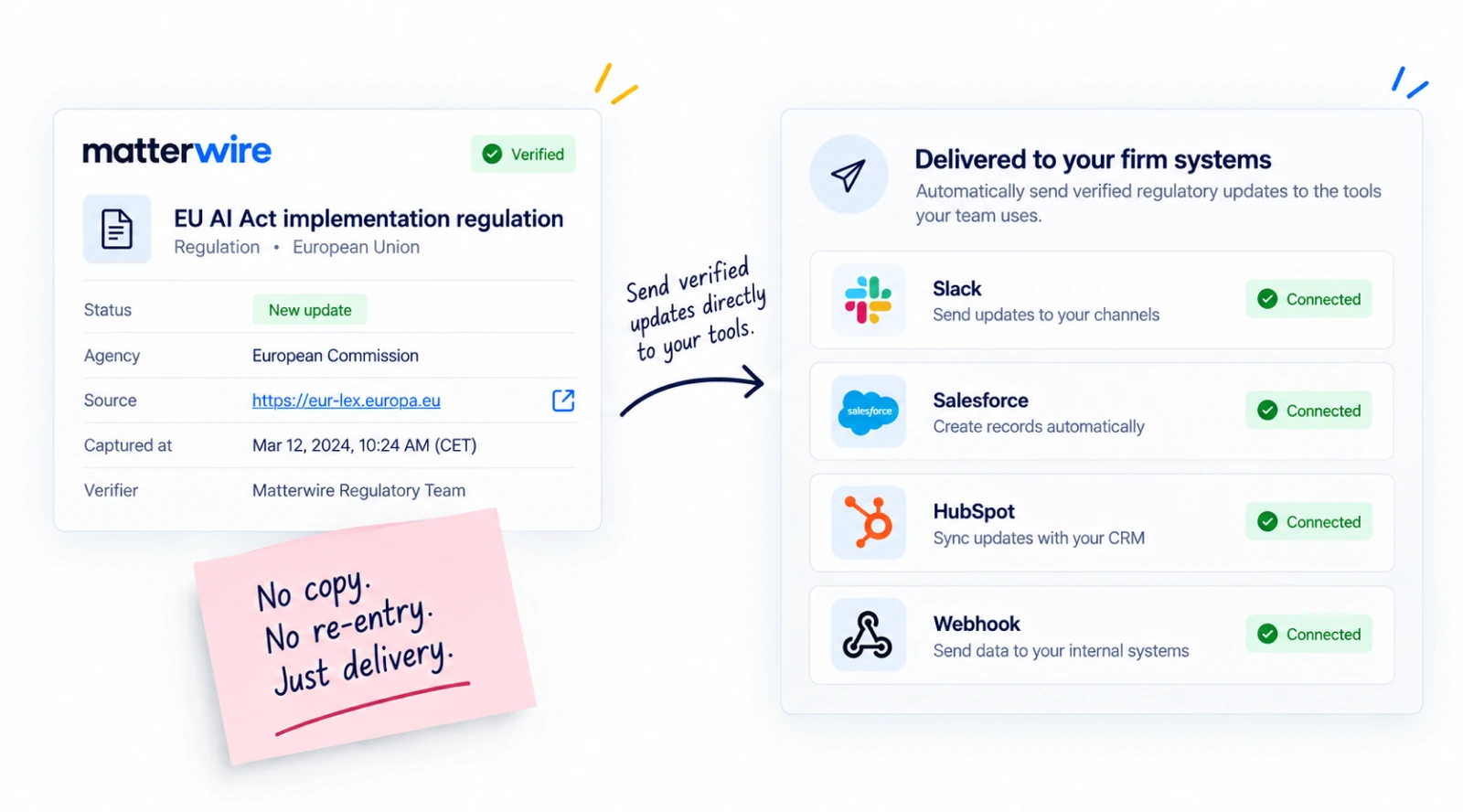 A verified EU AI Act implementation regulation delivered automatically into a firm’s Slack, Salesforce, HubSpot, and webhook systems.
