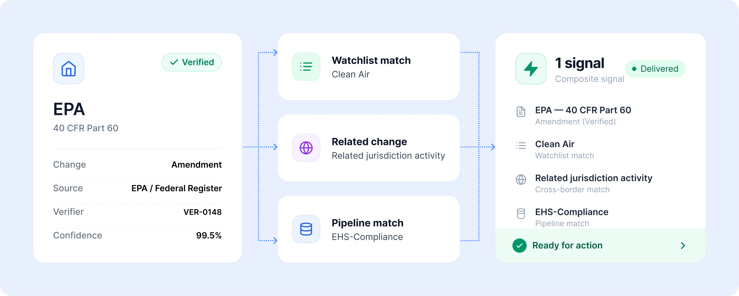 A verified EPA regulatory change joining a watchlist match, a related cross-jurisdiction change, and a pipeline match, resolving into one composite signal marked ready for action.