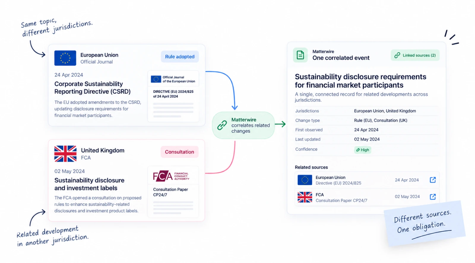 An EU directive and a related UK FCA consultation on the same sustainability disclosure topic, correlated by Matterwire into one linked-sources record.