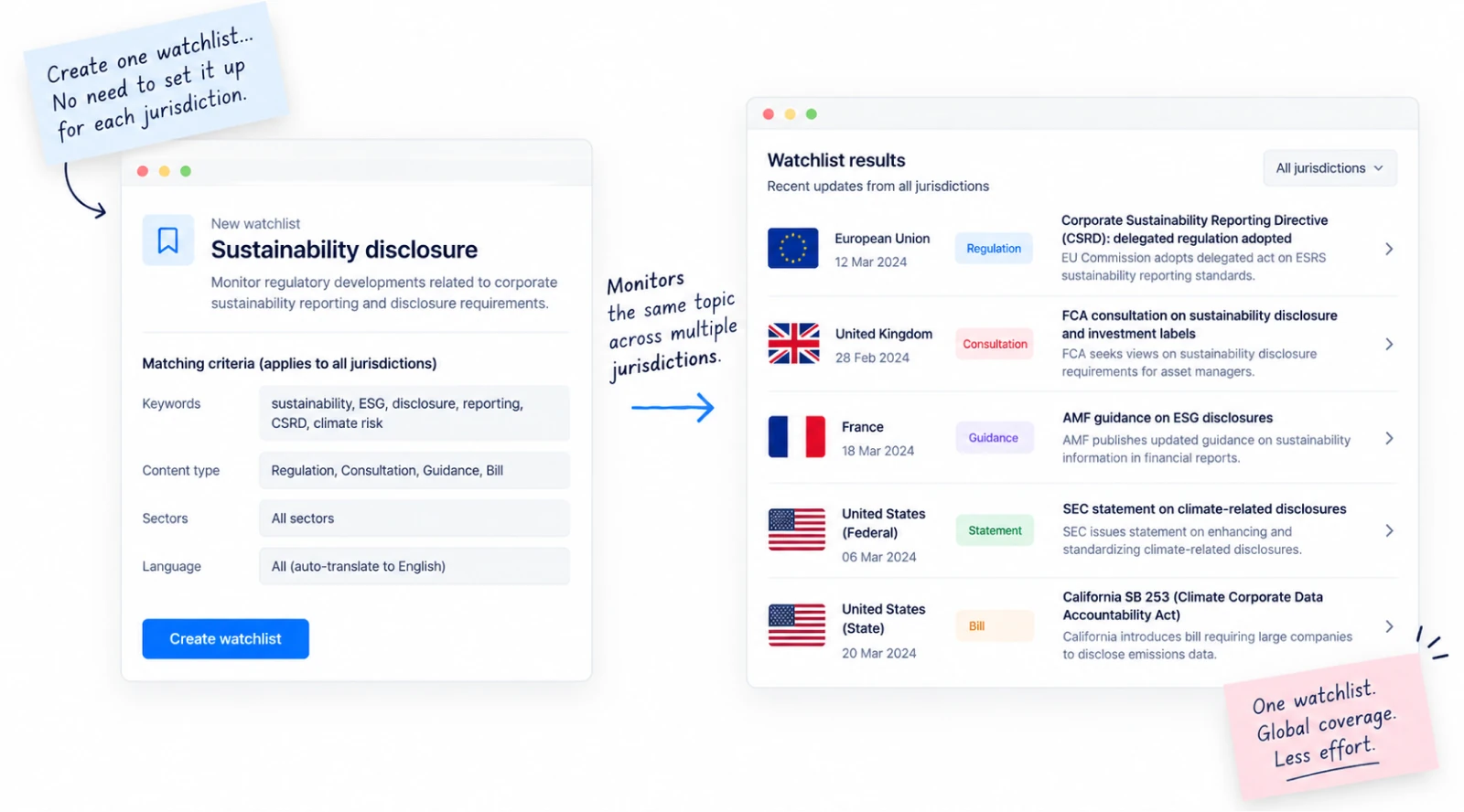 One watchlist for sustainability disclosure matched against recent updates across the EU, UK, France, and US federal and state jurisdictions.