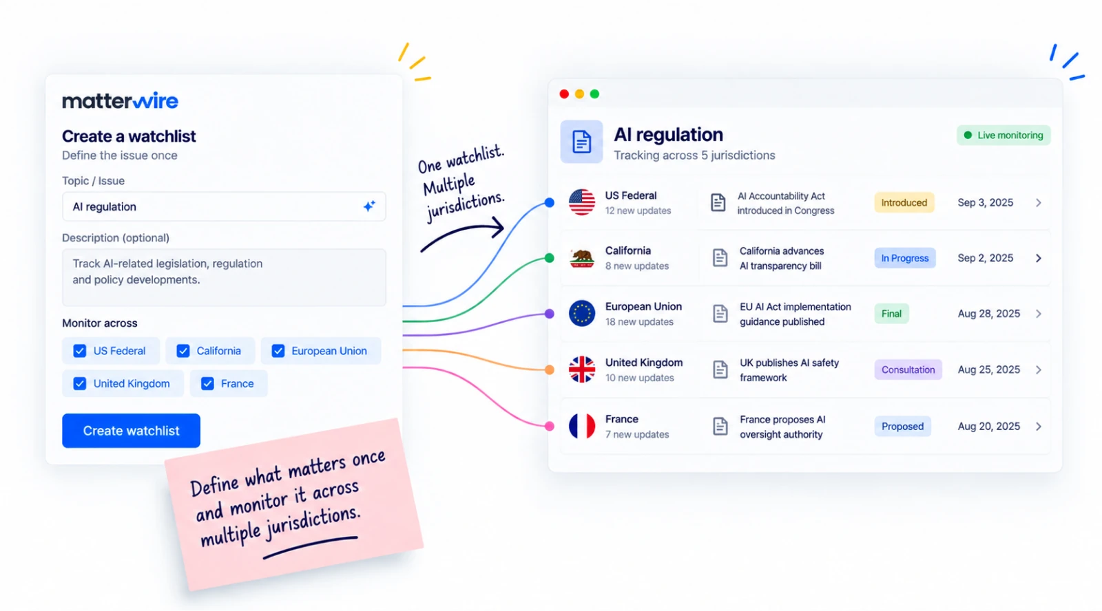 One AI-regulation watchlist defined once and monitored live across five jurisdictions: US federal, California, the European Union, the United Kingdom, and France.