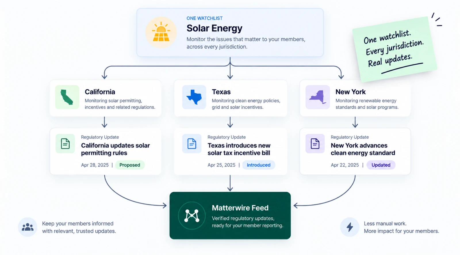 A solar-energy watchlist monitored once across California, Texas, and New York, each jurisdiction’s regulatory update flowing into one Matterwire feed.