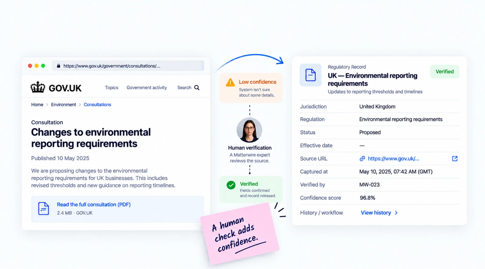 A low-confidence UK environmental reporting update routed to a Matterwire human verifier, then released as a verified record once the fields are confirmed.