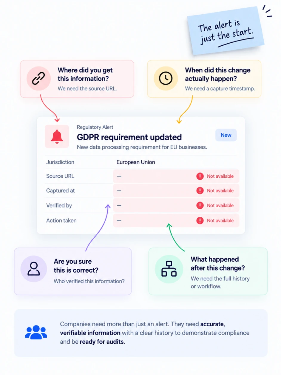 A regulatory alert for a GDPR requirement update missing its source URL, capture timestamp, verifier, and action taken, each flagged as unavailable for an audit.