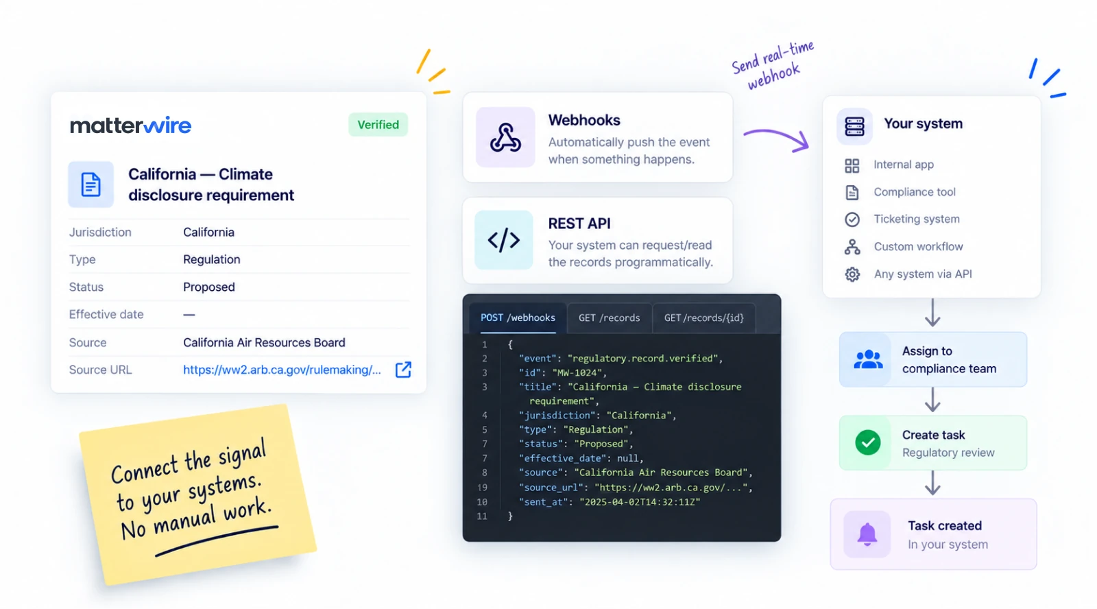 A Matterwire verified record delivered as a signed webhook payload, triggering an automatic compliance-team assignment and task creation in an external system.