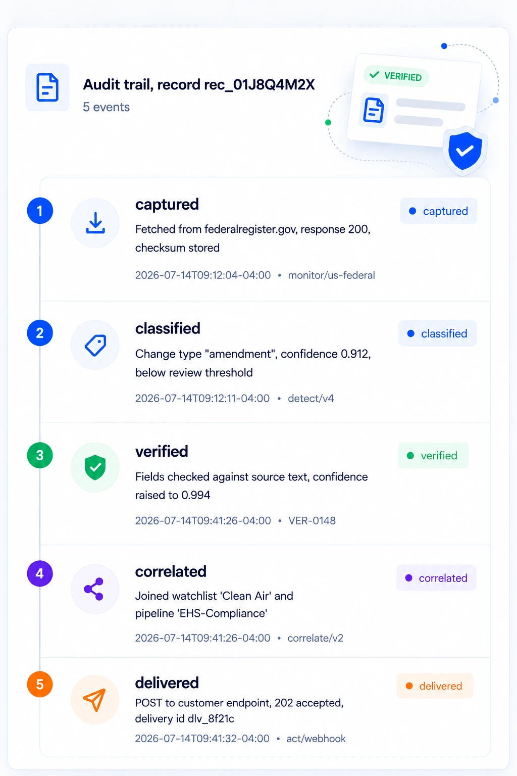 The audit trail for record rec_01J8Q4M2X, five events: captured from federalregister.gov with a stored checksum, classified as an amendment at 0.912 confidence, verified against the source text by VER-0148 which raised confidence to 0.994, correlated to the Clean Air watchlist and the EHS-Compliance pipeline, then delivered by webhook and accepted.