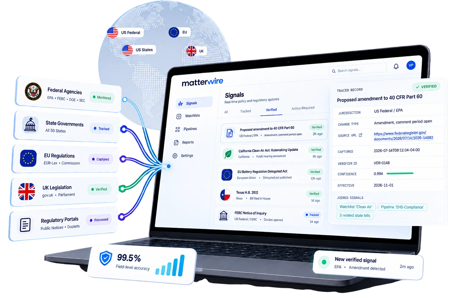 The Matterwire signals dashboard: a verified amendment to 40 CFR Part 60 opened to its traced record, showing jurisdiction, source URL, capture timestamp, verifier ID VER-0148 and a 0.994 confidence score, joined to a watchlist and a pipeline. Feeds from federal agencies, all 50 states, EU regulations, UK legislation and regulatory portals converge on it.